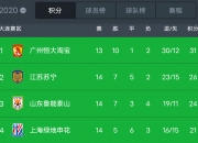 爱游戏tv-山东鲁能击败广州富力，豪取三分重回榜首