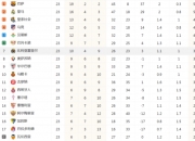 爱游戏APP-包含巴萨主场告捷，继续领跑西甲积分榜的词条