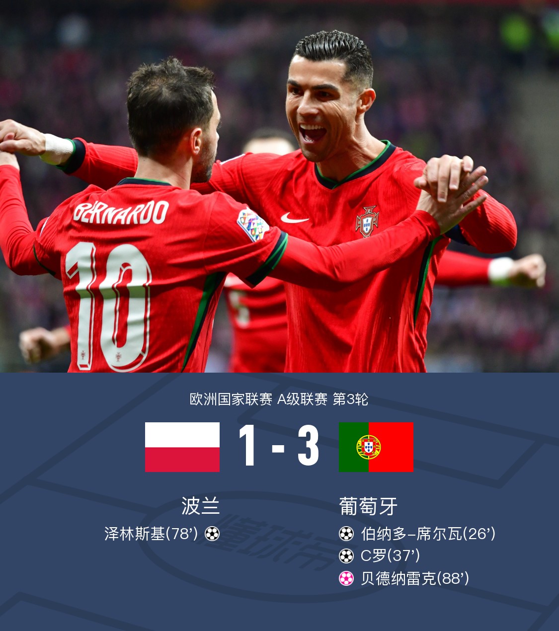 葡萄牙国家队突围成功,进入淘汰赛阶段 葡萄牙国家队突围成功,进入淘汰赛阶段
