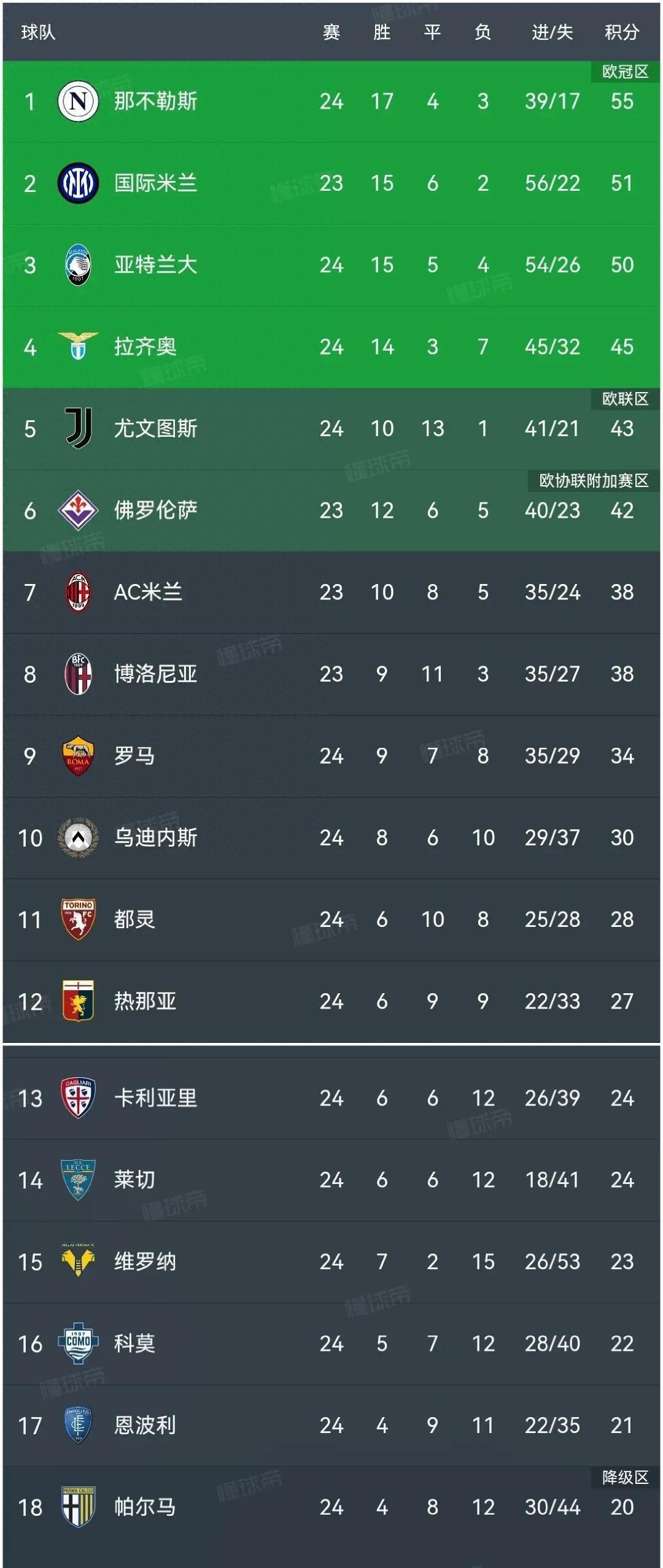 关于拉齐奥客场大胜卡利亚里,稳居积分榜上游的信息 关于拉齐奥客场大胜卡利亚里,稳居积分榜上游的信息