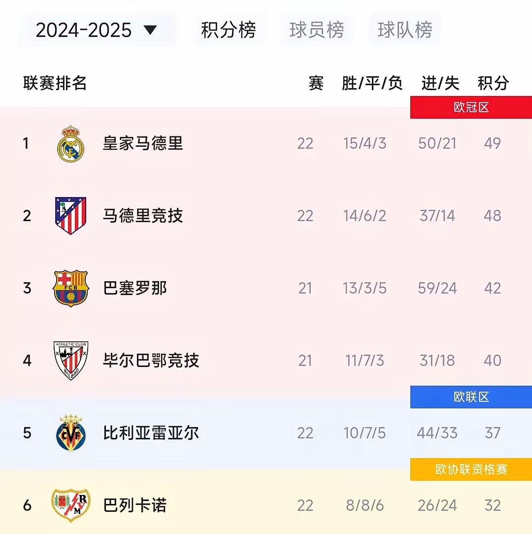 包含西班牙人主场胜马竞双方排行榜靠前的词条