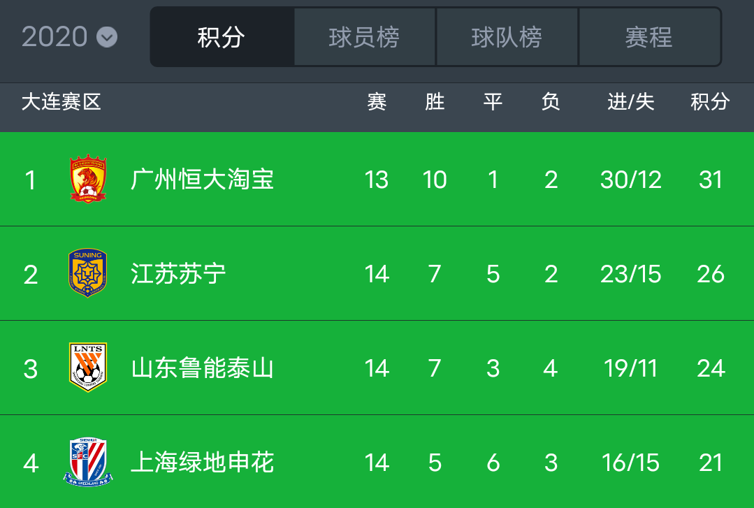 山东鲁能击败广州富力,豪取三分重回榜首 山东鲁能击败广州富力,豪取三分重回榜首