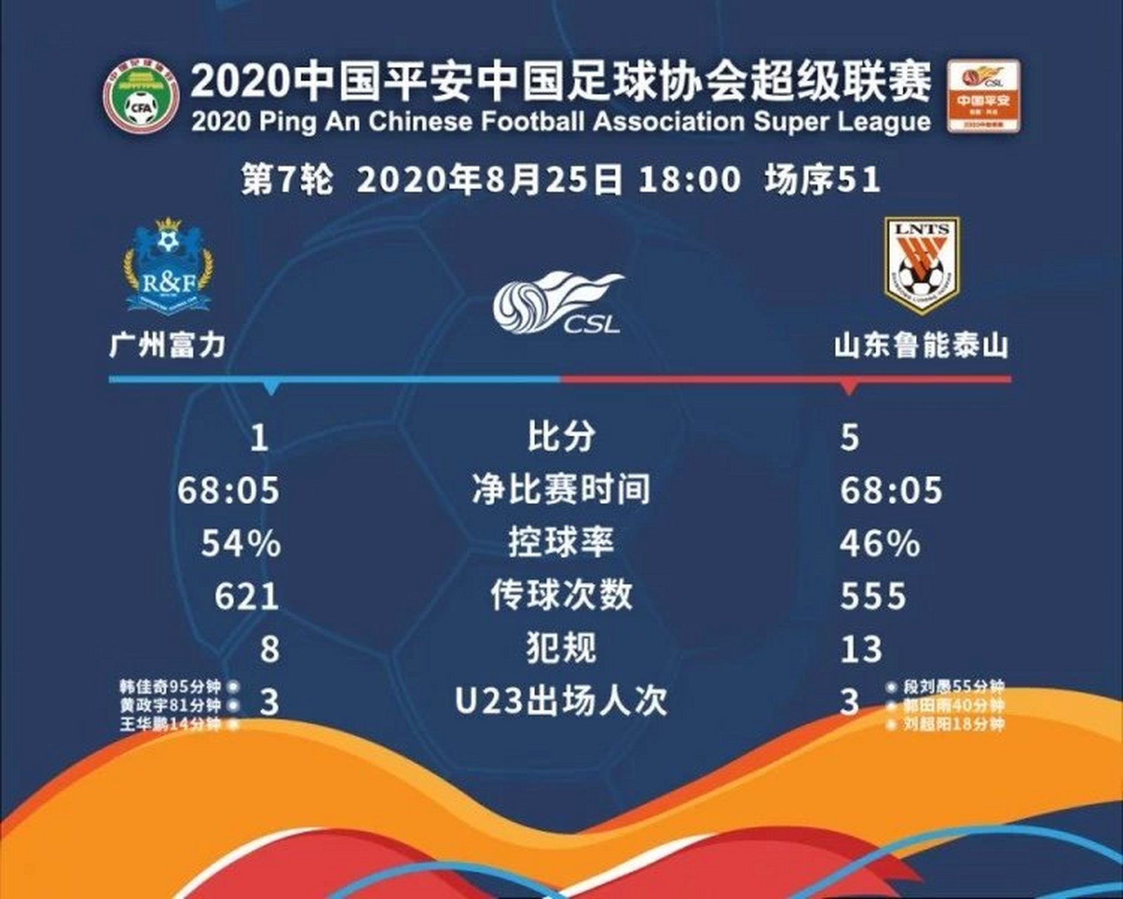 山东鲁能击败广州富力,豪取三分重回榜首 山东鲁能击败广州富力,豪取三分重回榜首