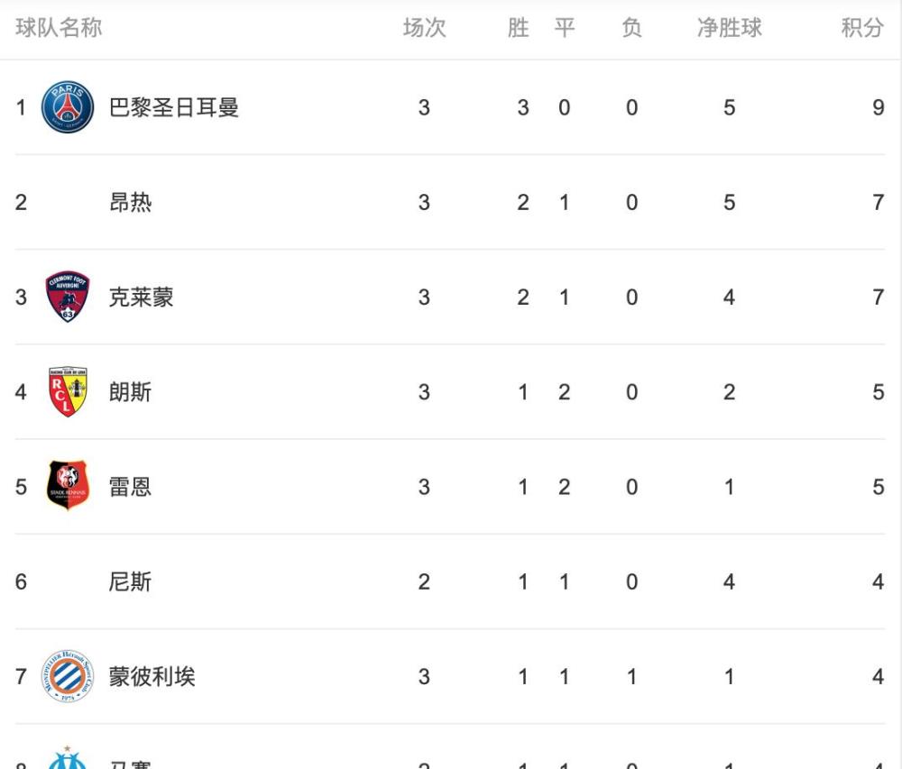 巴黎客场力克里昂，积分榜领跑优势扩大的简单介绍