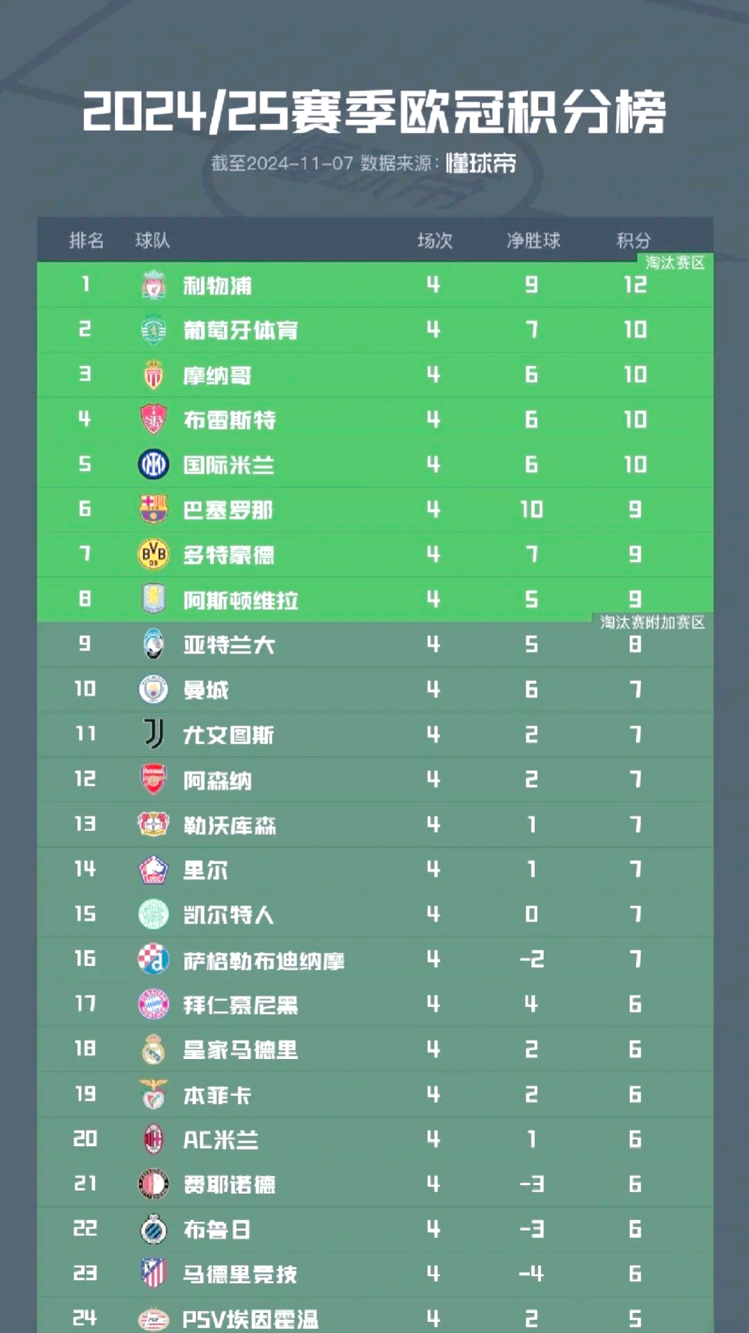 巴黎客场力克里昂，积分榜领跑优势扩大的简单介绍