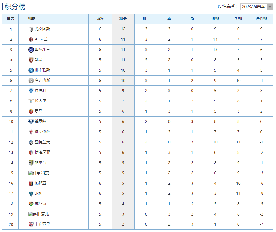包含尤文图斯客场挣分,积分榜上升至第二的词条 包含尤文图斯客场挣分,积分榜上升至第二的词条