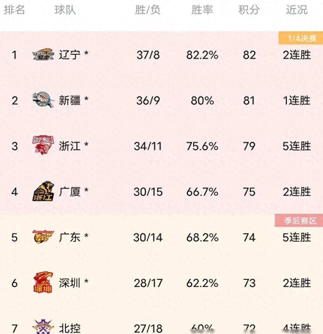 关于山东队实力超群,登顶CBA季后赛头名的信息 关于山东队实力超群,登顶CBA季后赛头名的信息