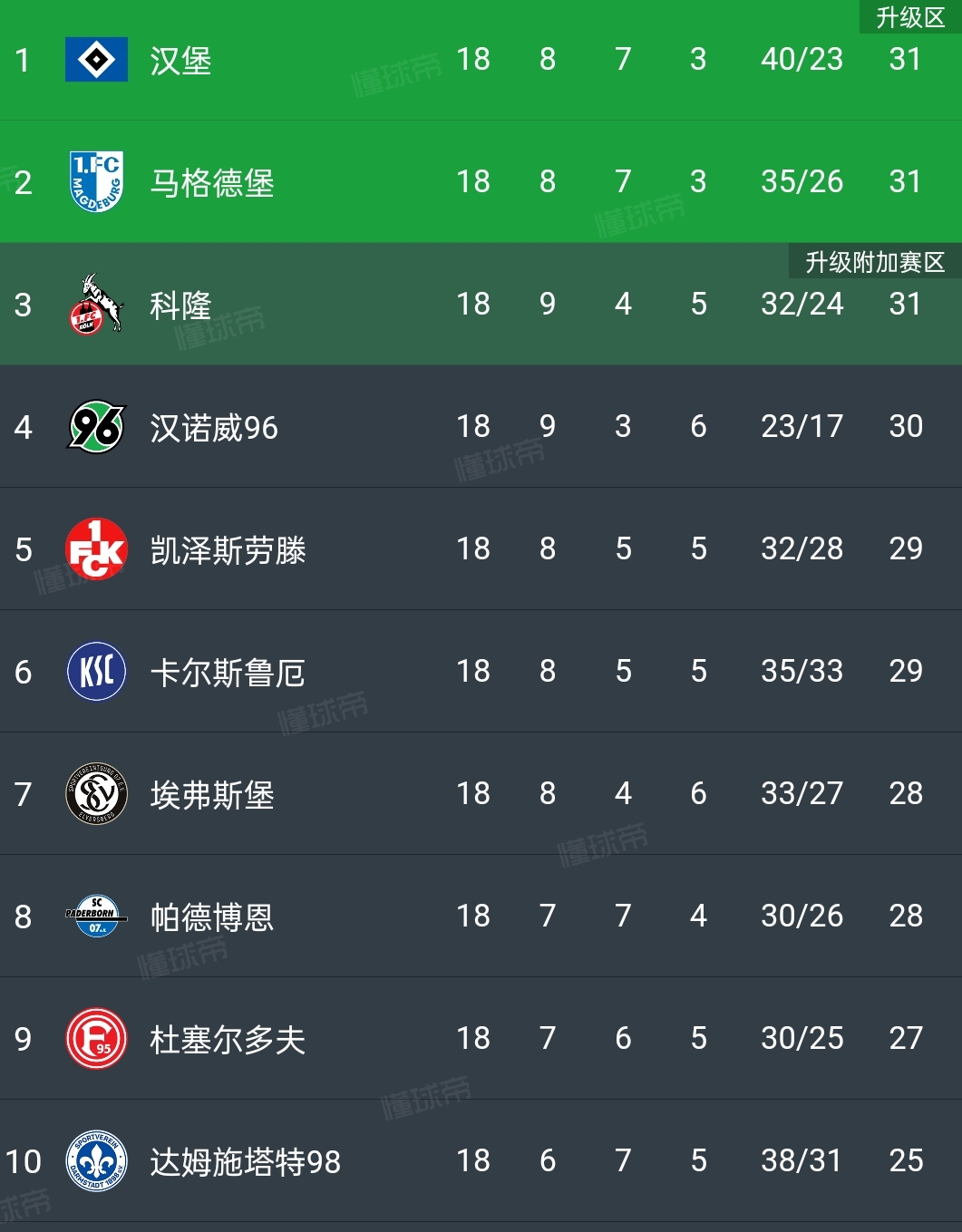 包含沃尔夫斯堡客场击败对手，积分榜攀升的词条