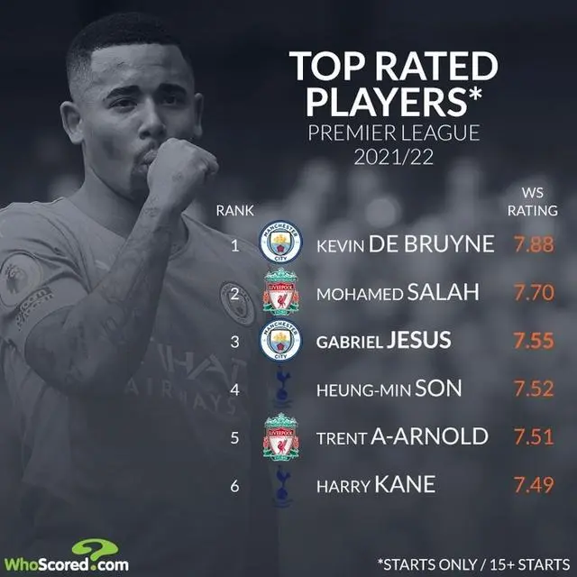 关于AC米兰在英超中逆转德布劳内,数据统计的信息 关于AC米兰在英超中逆转德布劳内,数据统计的信息