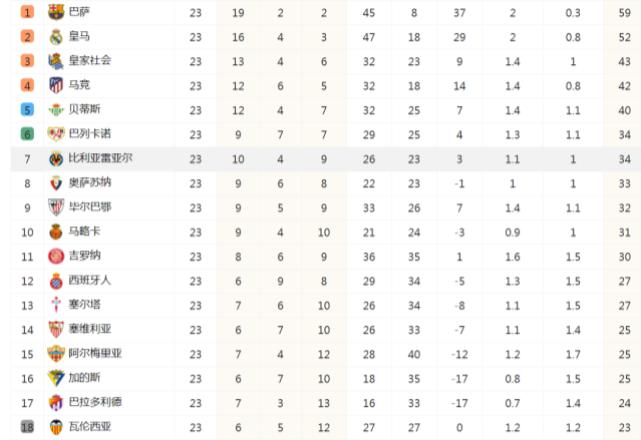 包含巴萨主场告捷,继续领跑西甲积分榜的词条 包含巴萨主场告捷,继续领跑西甲积分榜的词条
