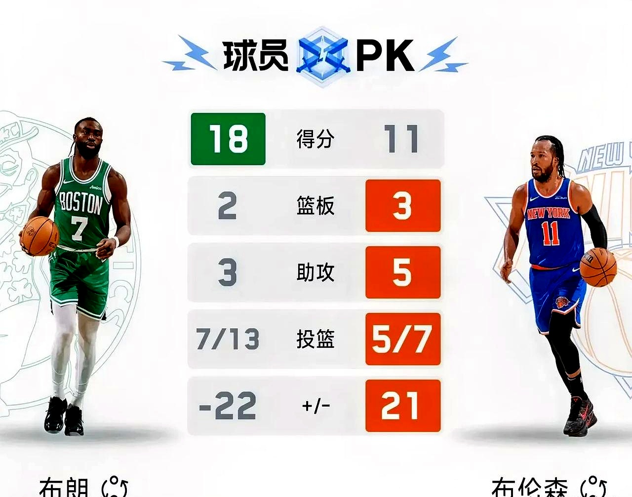 灰熊力克凯尔特人,取得四连胜 灰熊力克凯尔特人,取得四连胜